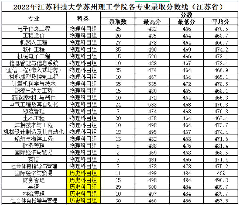 2022江苏科技大学苏州理工学院分数线是多少分