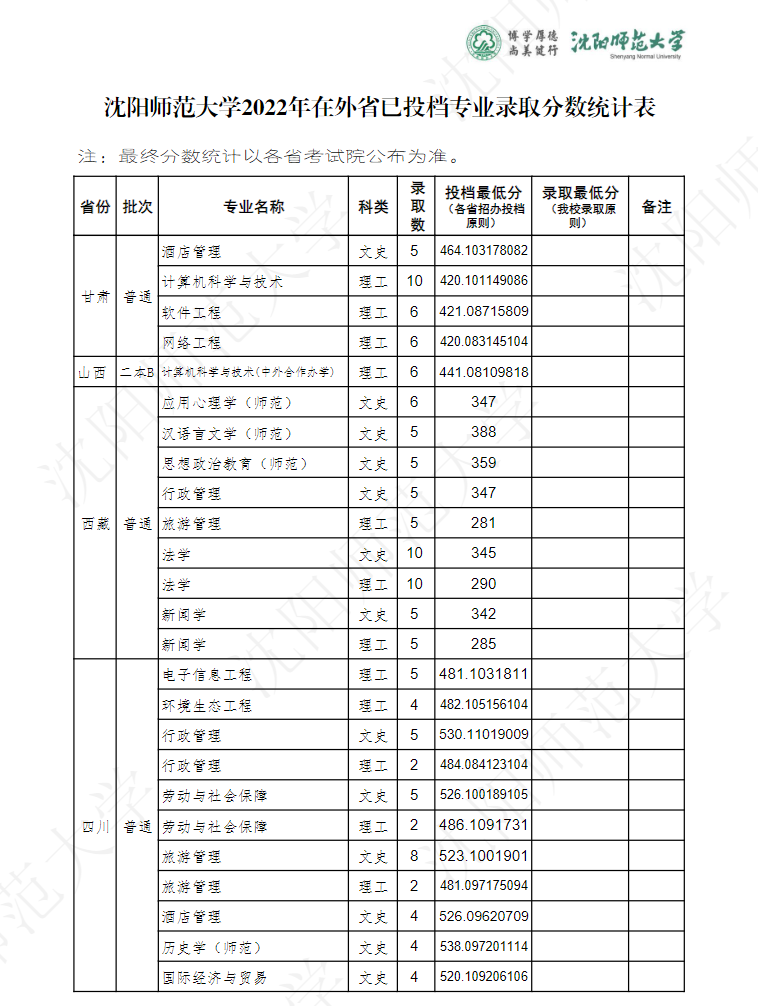 2022沈阳师范大学分数线是多少分