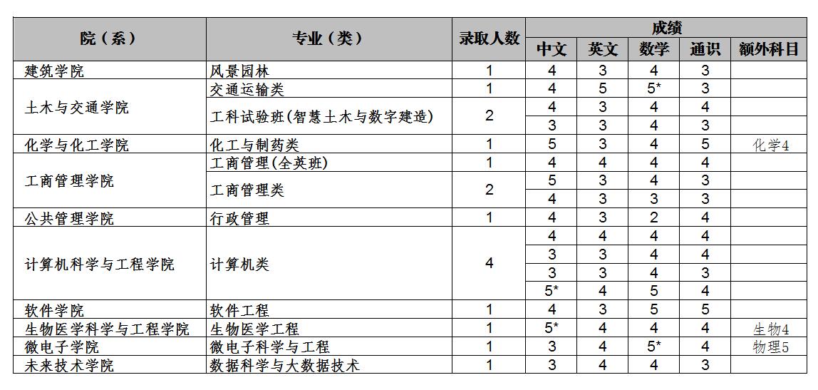 2022华南理工大学分数线是多少分