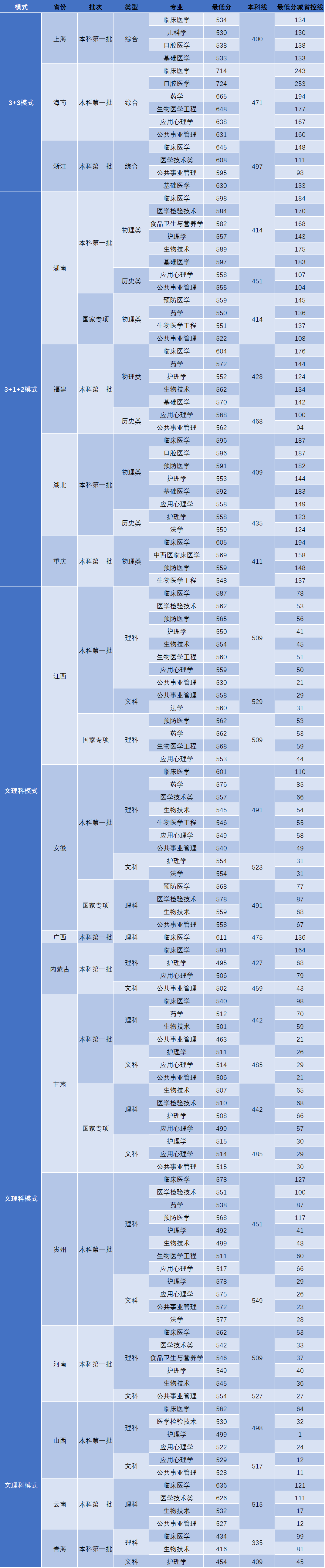 2022广州医科大学分数线是多少分