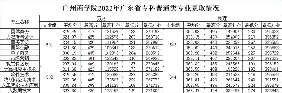 2022广州商学院分数线是多少分