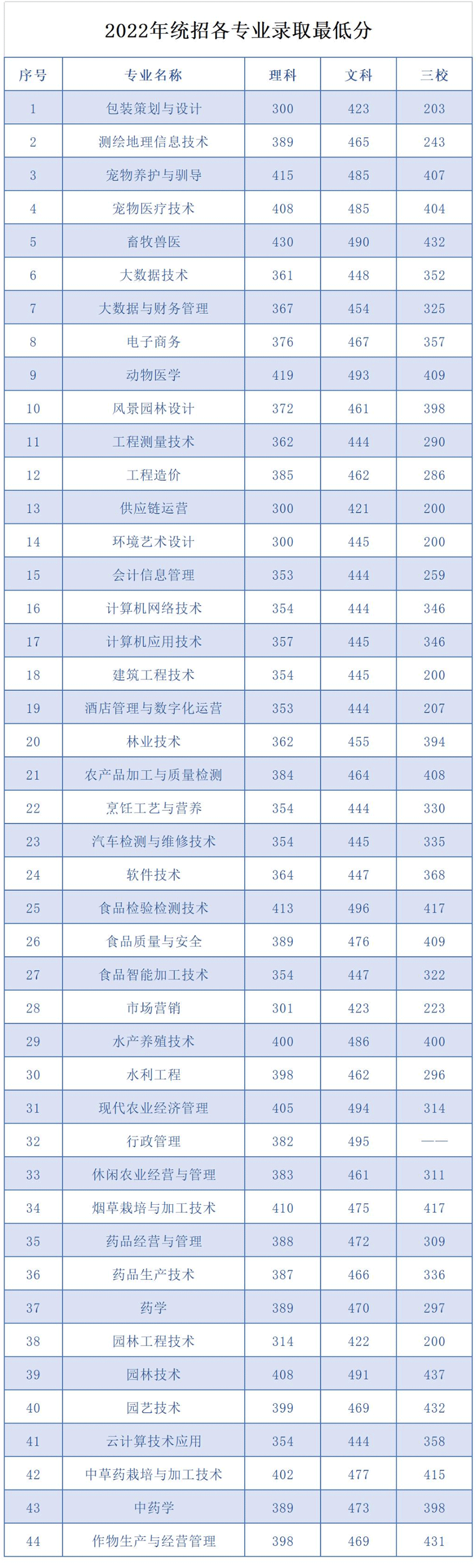 2022云南农业职业技术学院分数线是多少分