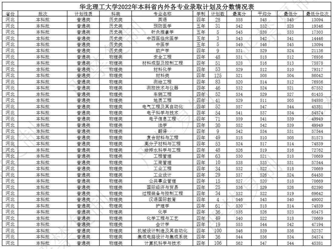 2022华北理工大学分数线是多少分