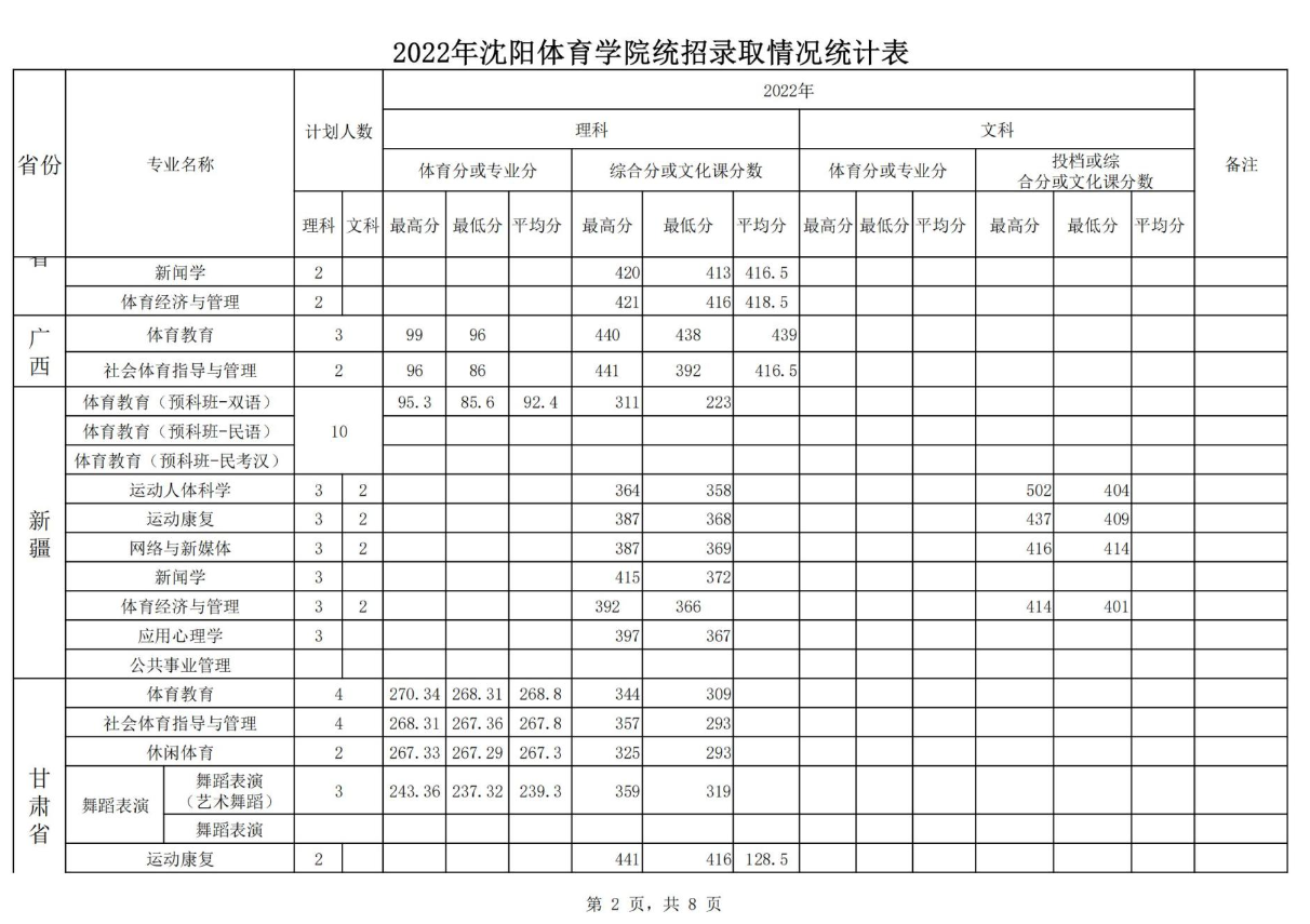 2022沈阳体育学院分数线是多少分