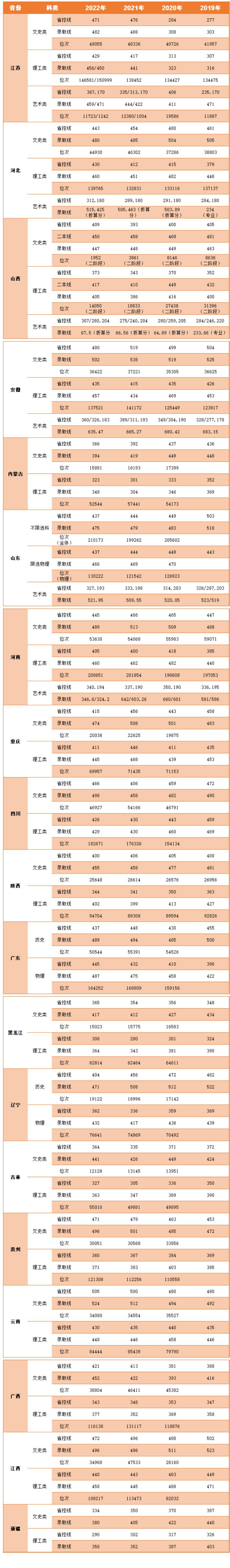 2022中国矿业大学徐海学院分数线是多少分
