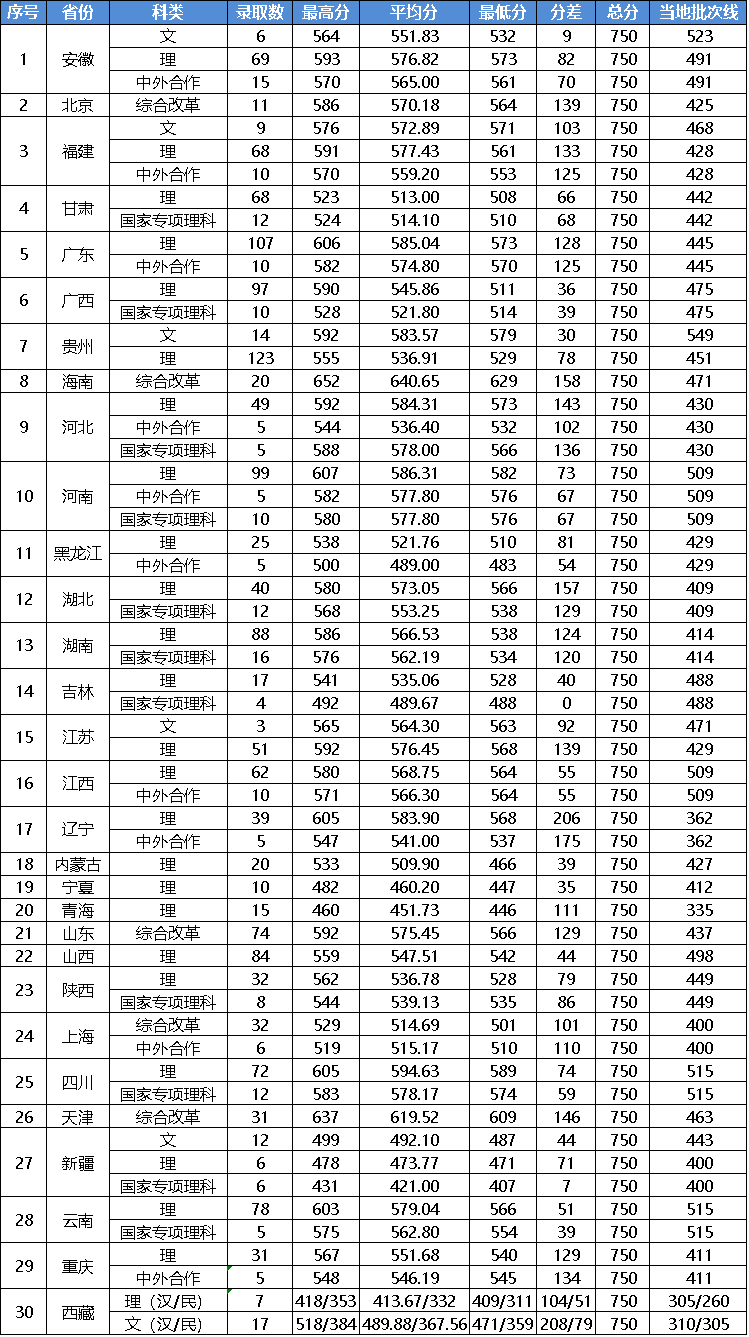 2022浙江工业大学分数线是多少分