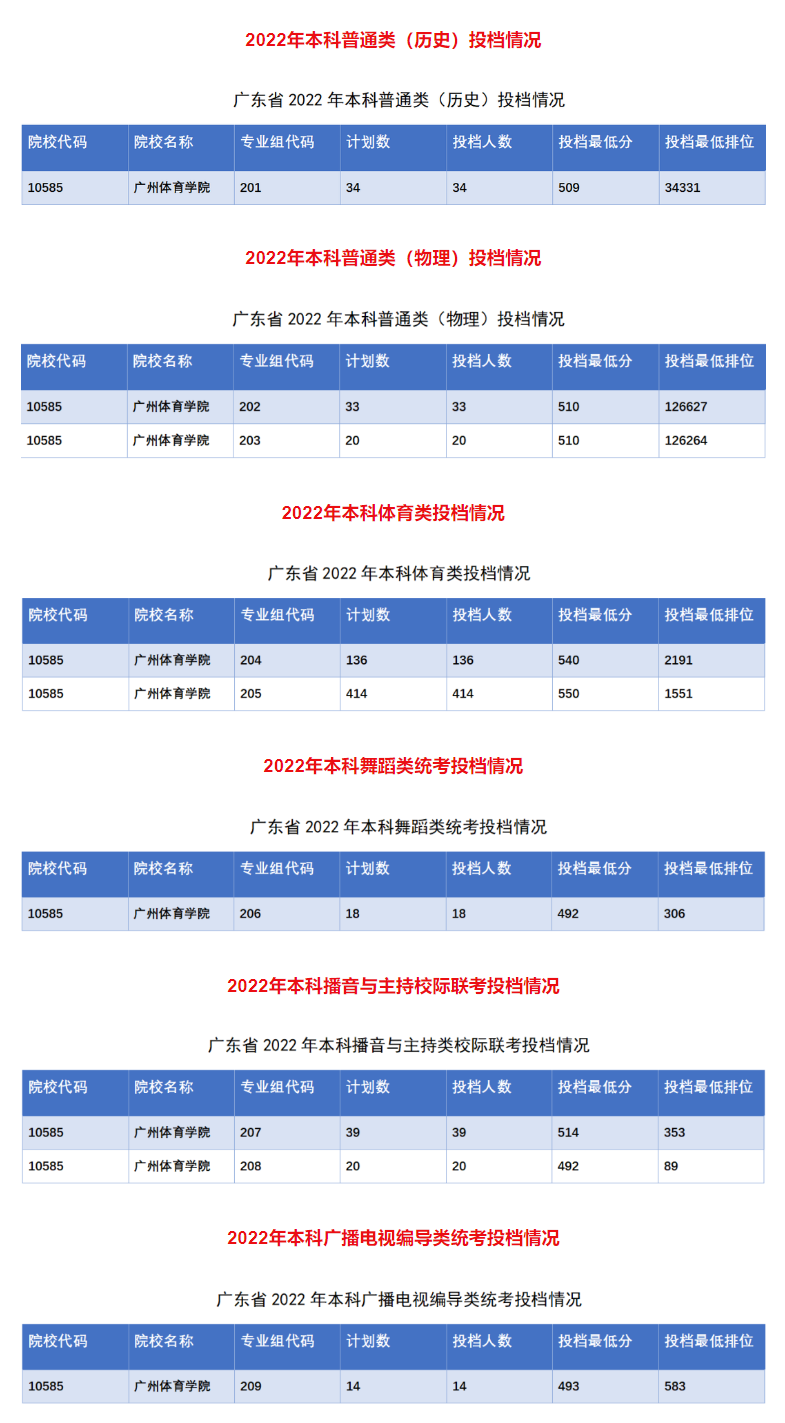 2022广州体育学院分数线是多少分