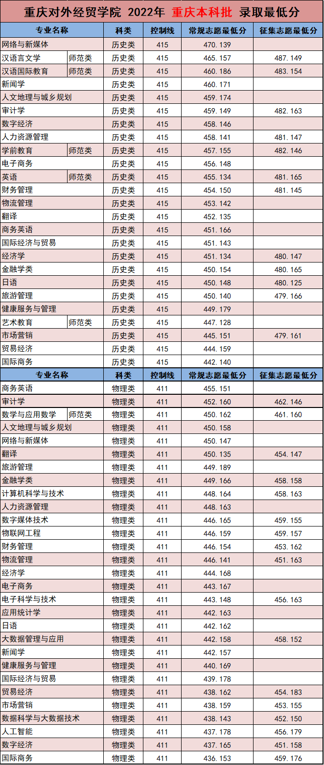 2022重庆对外经贸学院分数线是多少分