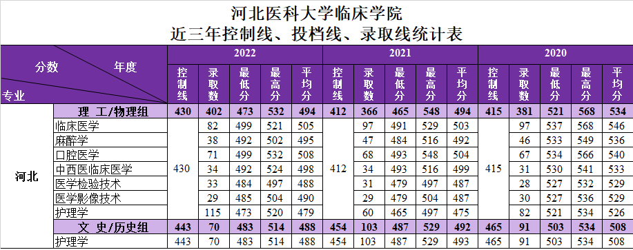 2022河北医科大学临床学院分数线是多少分