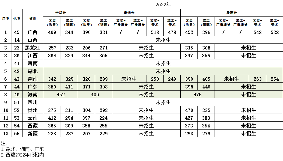 2022柳州职业技术学院分数线是多少分