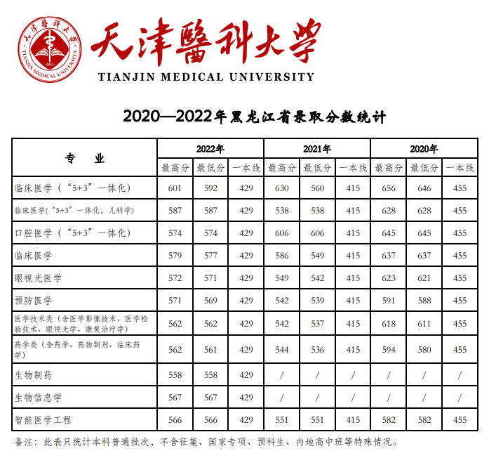 2022天津医科大学分数线是多少分