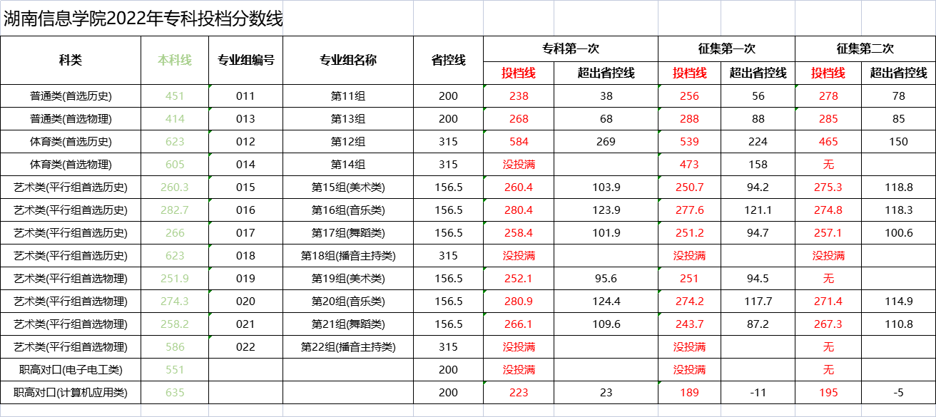 2022湖南信息学院分数线是多少分