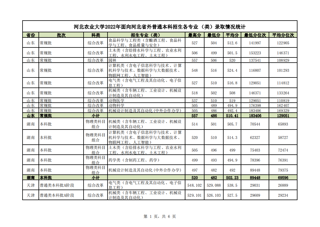 2022河北农业大学分数线是多少分