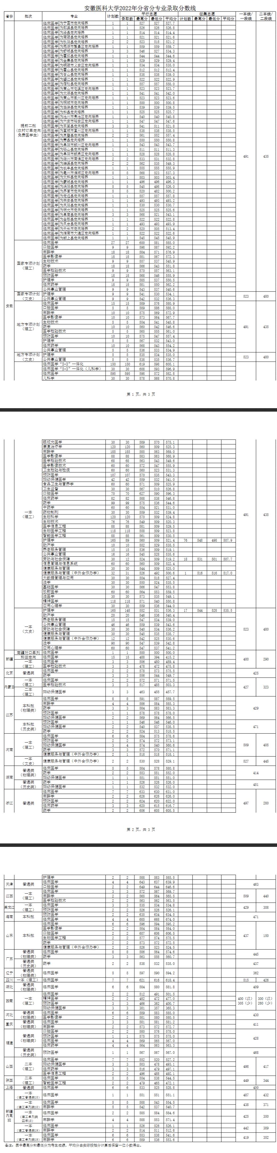 2022安徽医科大学分数线是多少分