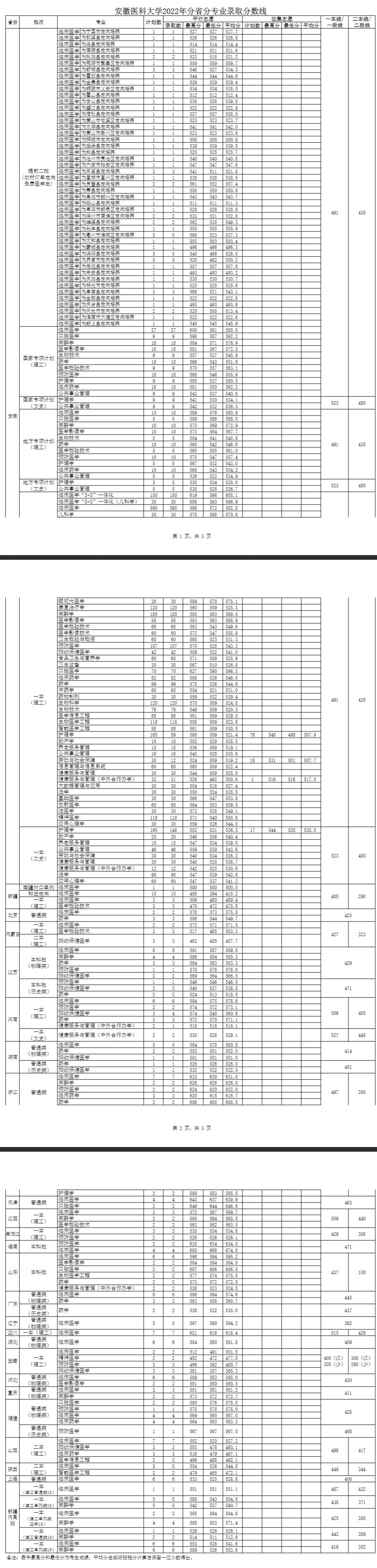 2022安徽医科大学分数线是多少分