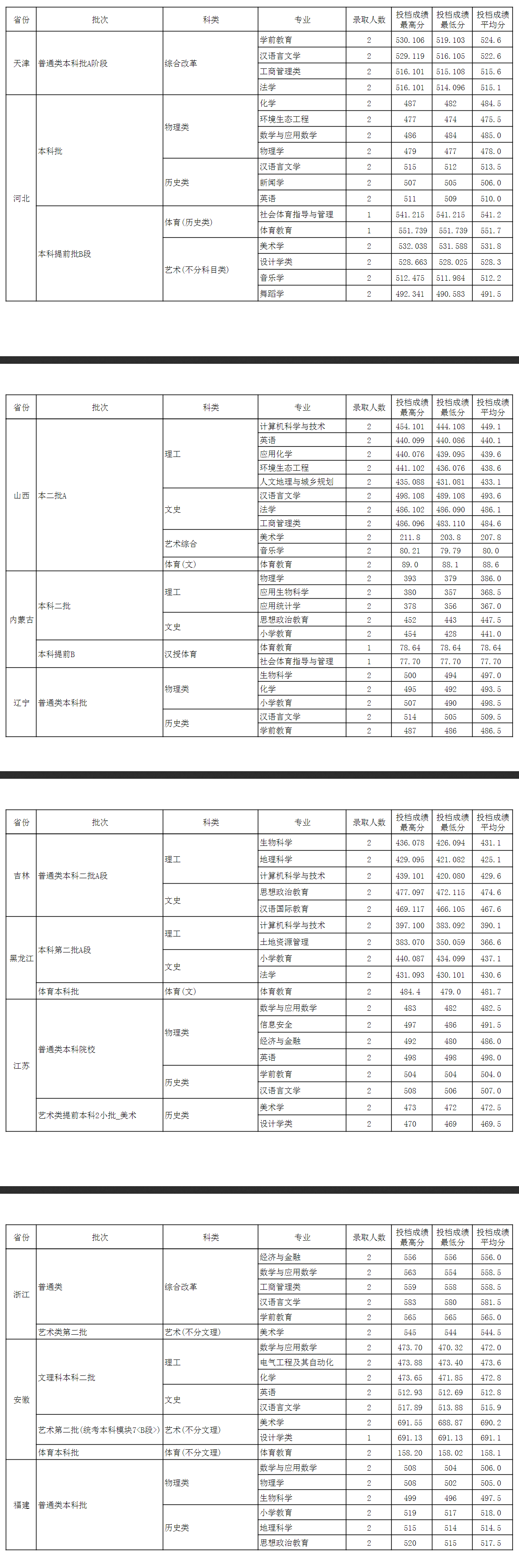 2022玉溪师范学院分数线是多少分