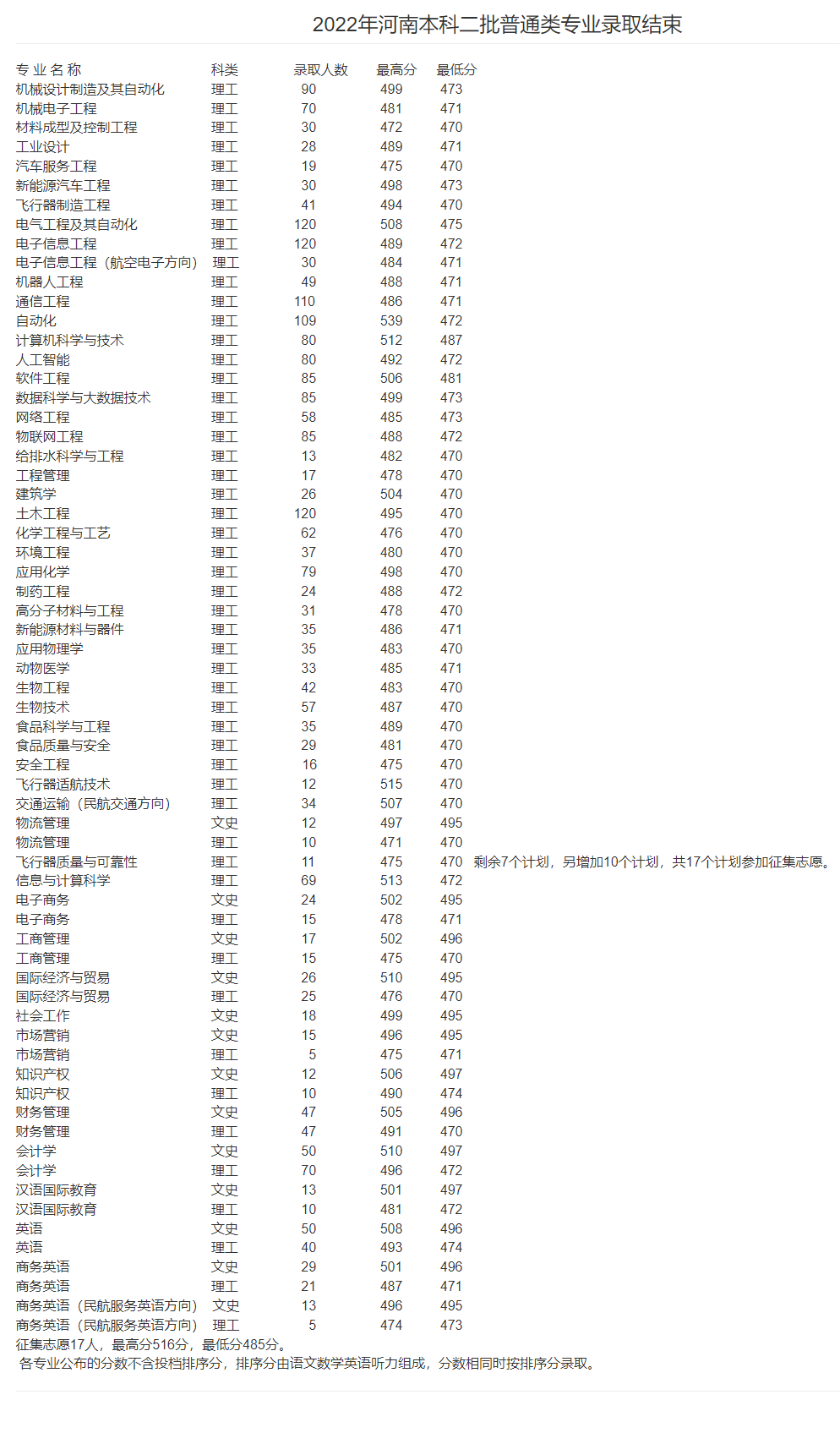 2022安阳工学院分数线是多少分