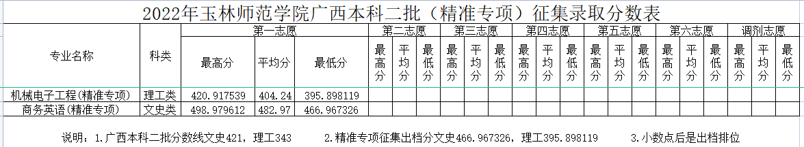 2022玉林师范学院分数线是多少分