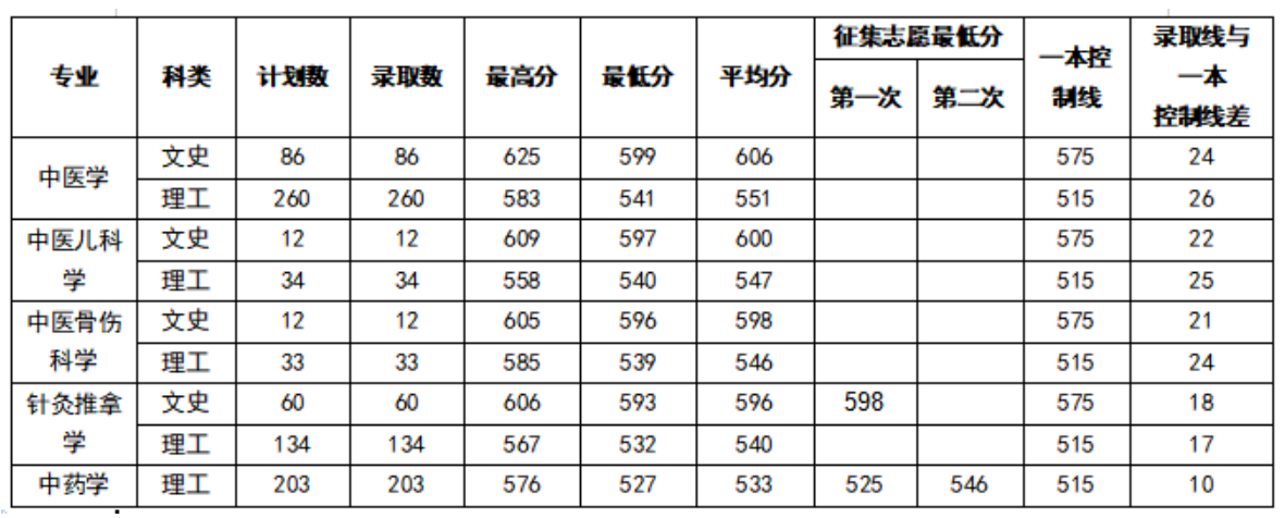 2022云南中医药大学分数线是多少分