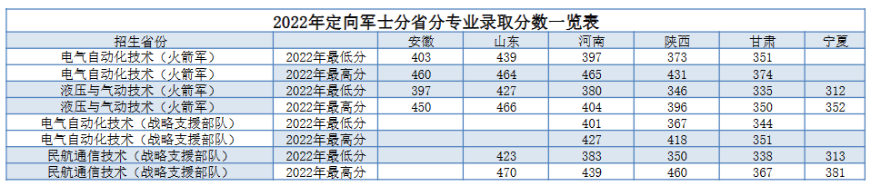 2022西安航空学院分数线是多少分