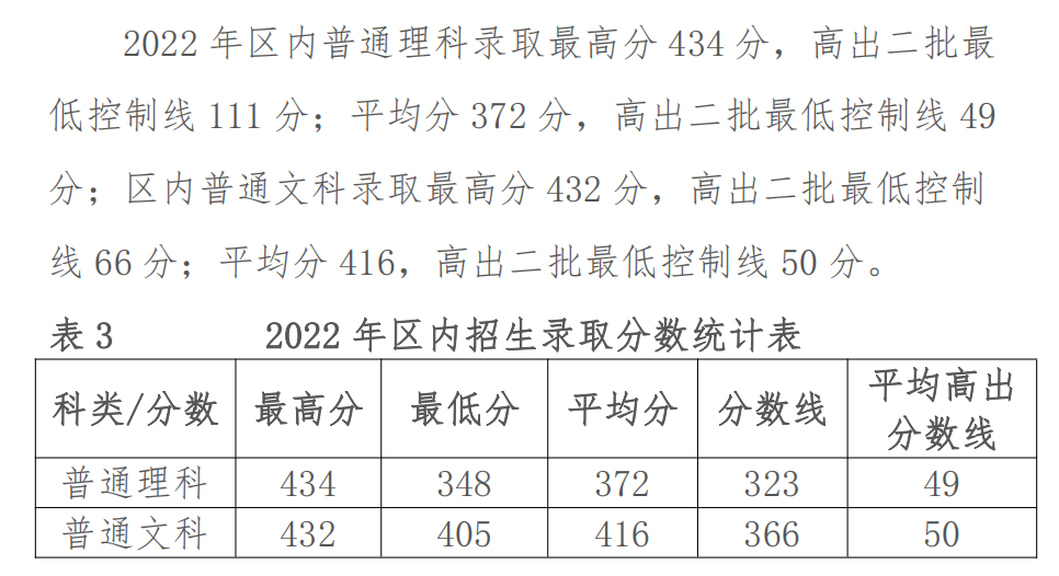 2022鄂尔多斯应用技术学院分数线是多少分