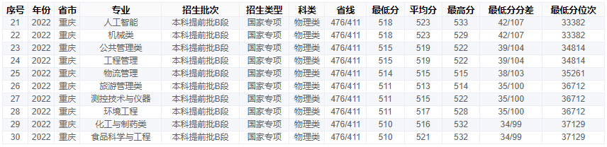 2022重庆工商大学分数线是多少分