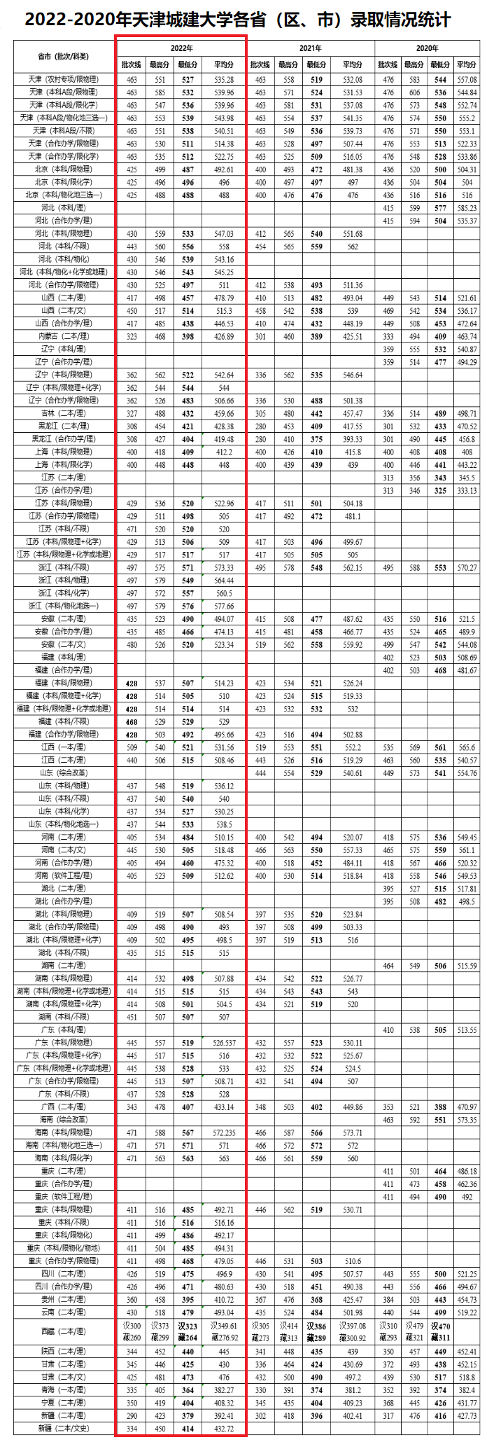 2022天津城建大学分数线是多少分