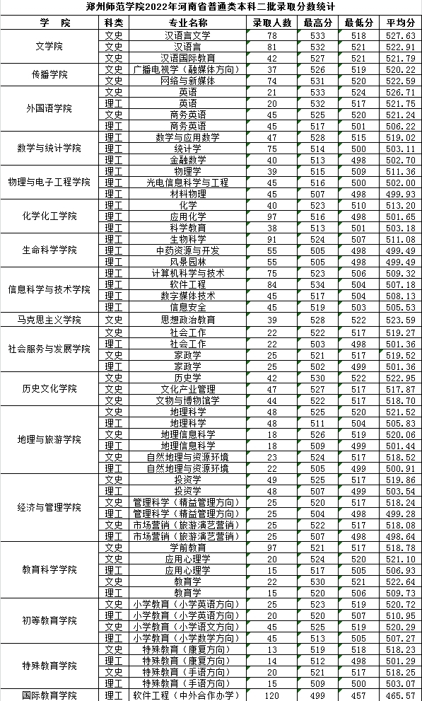 2022郑州师范学院分数线是多少分