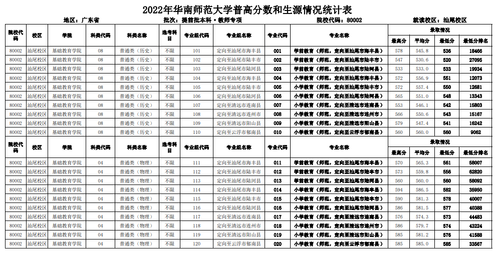 2022华南师范大学分数线是多少分