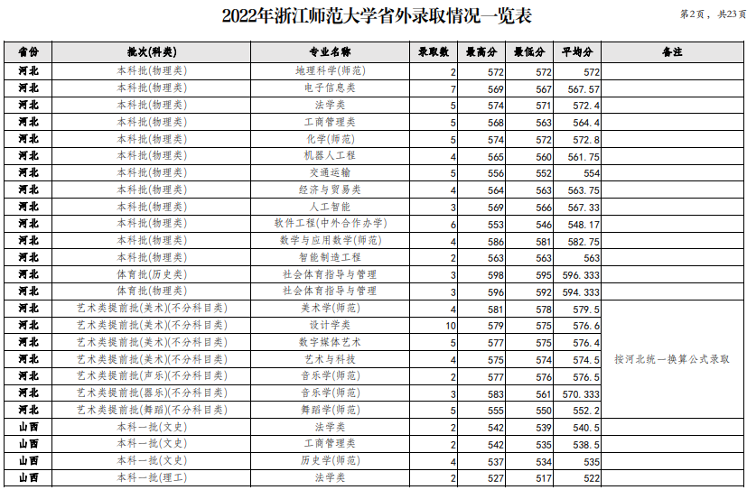 2022浙江师范大学分数线是多少分