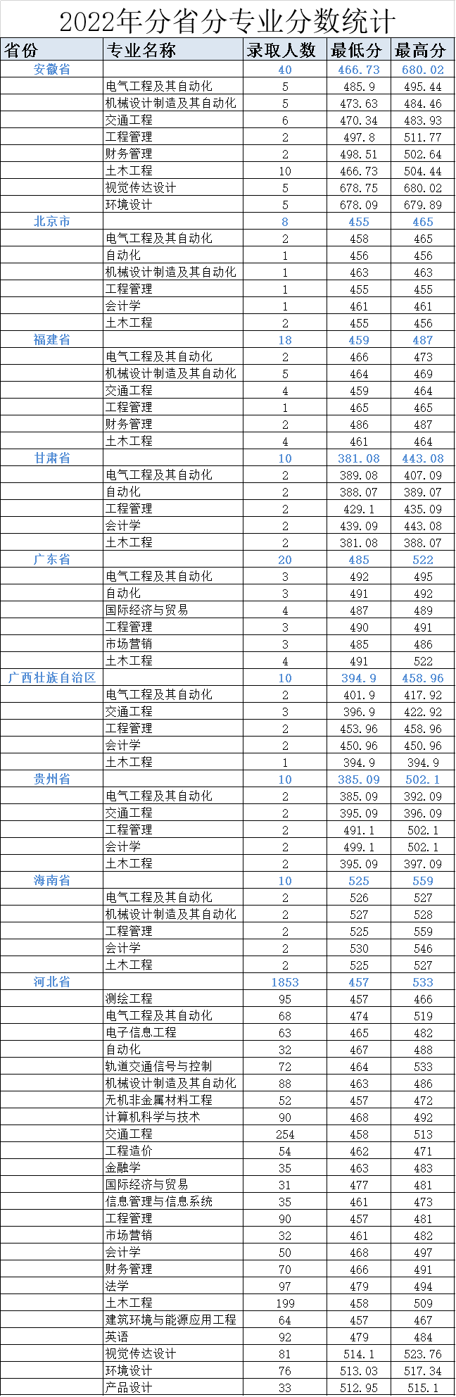 2022石家庄铁道大学四方学院分数线是多少分