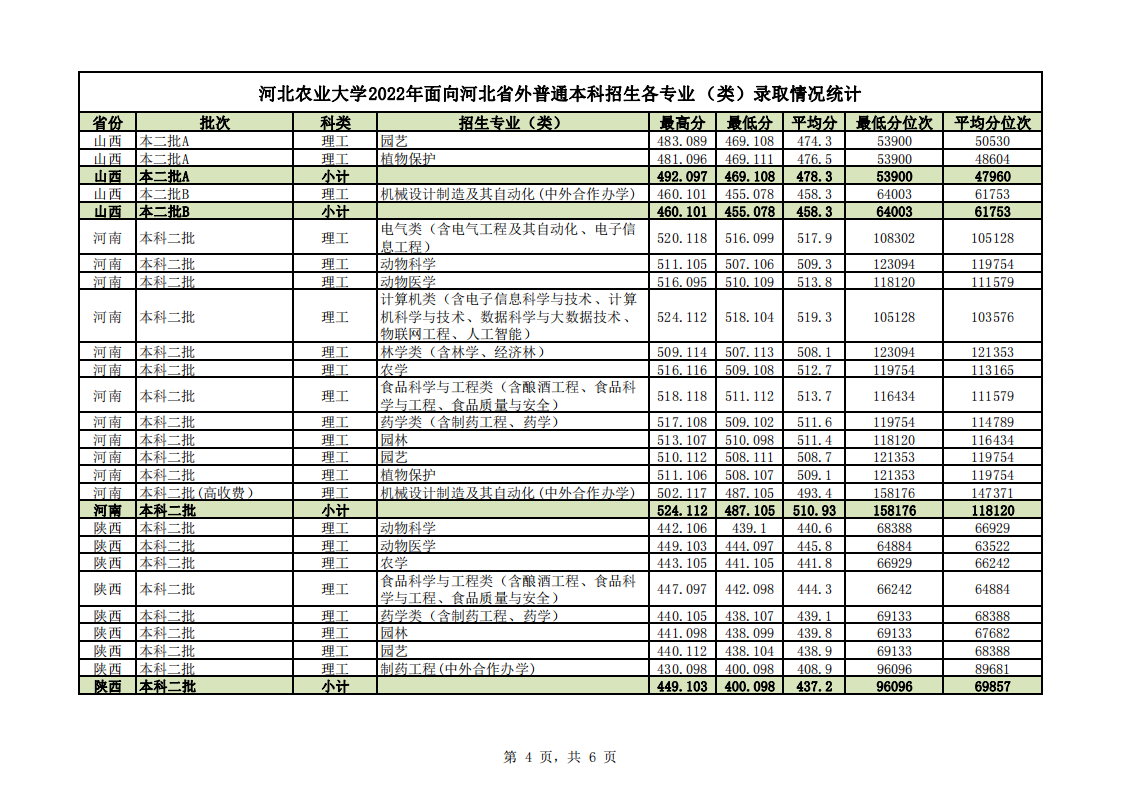 2022河北农业大学分数线是多少分