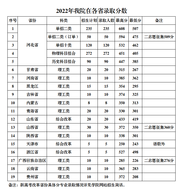 2022保定电力职业技术学院分数线是多少分