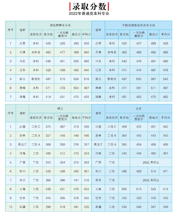 2022北京邮电大学世纪学院分数线是多少分