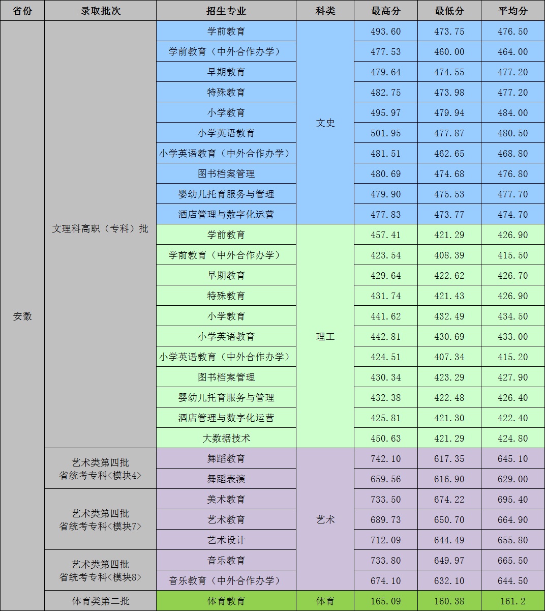 2022合肥幼儿师范高等专科学校分数线是多少分