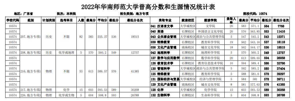 2022华南师范大学分数线是多少分