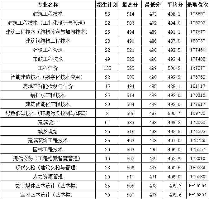 2022浙江建设职业技术学院分数线是多少分