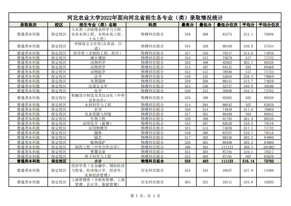 2022河北农业大学分数线是多少分