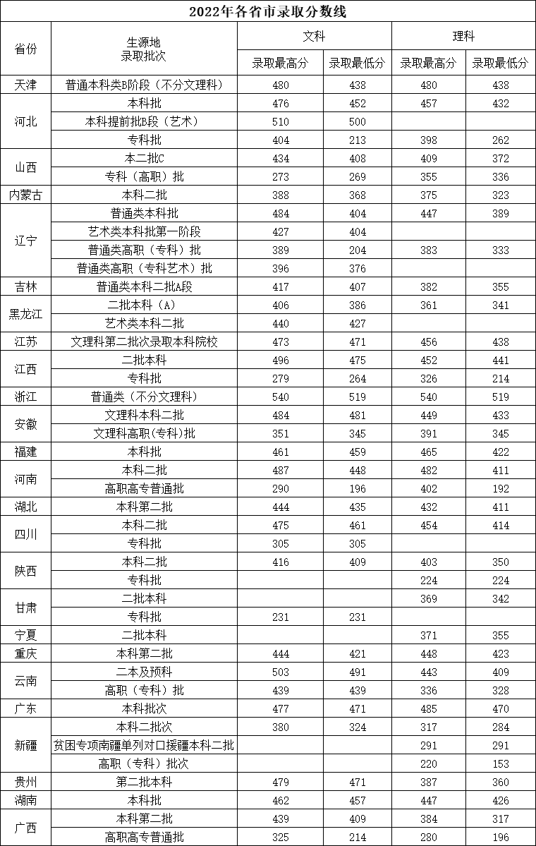 2022沈阳城市建设学院分数线是多少分