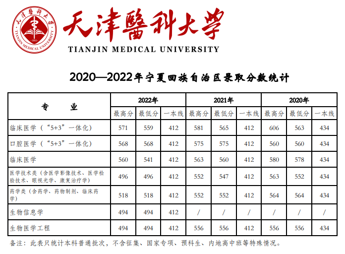 2022天津医科大学分数线是多少分