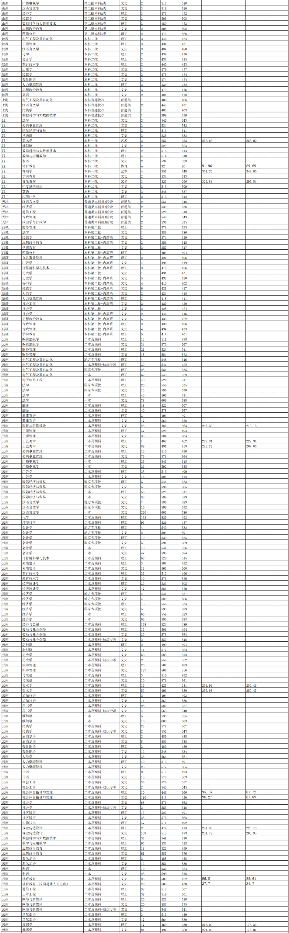 2022云南民族大学分数线是多少分