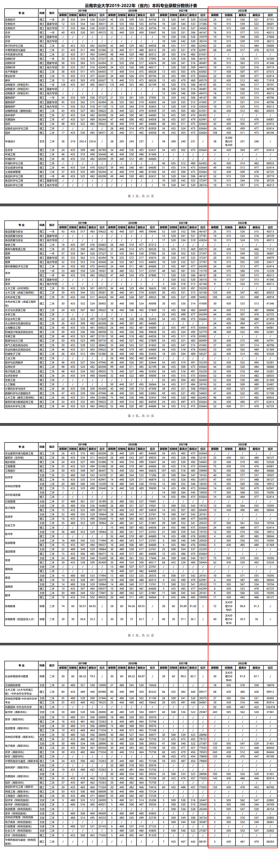 2022云南农业大学分数线是多少分