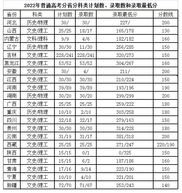 2022辽源职业技术学院分数线是多少分