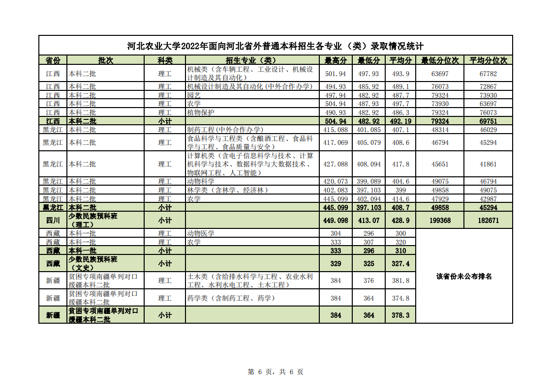 2022河北农业大学分数线是多少分