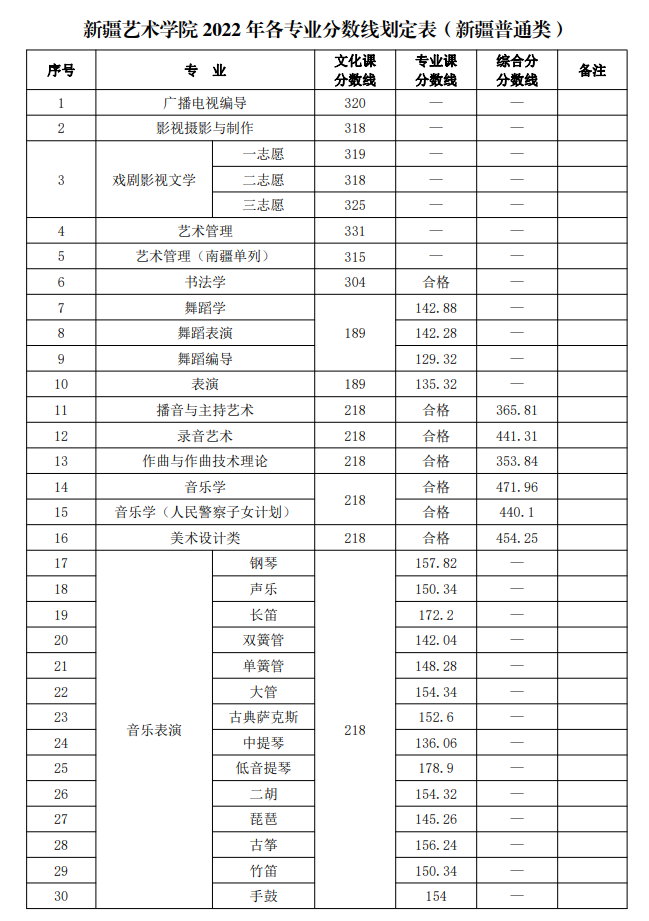 2022新疆艺术学院分数线是多少分