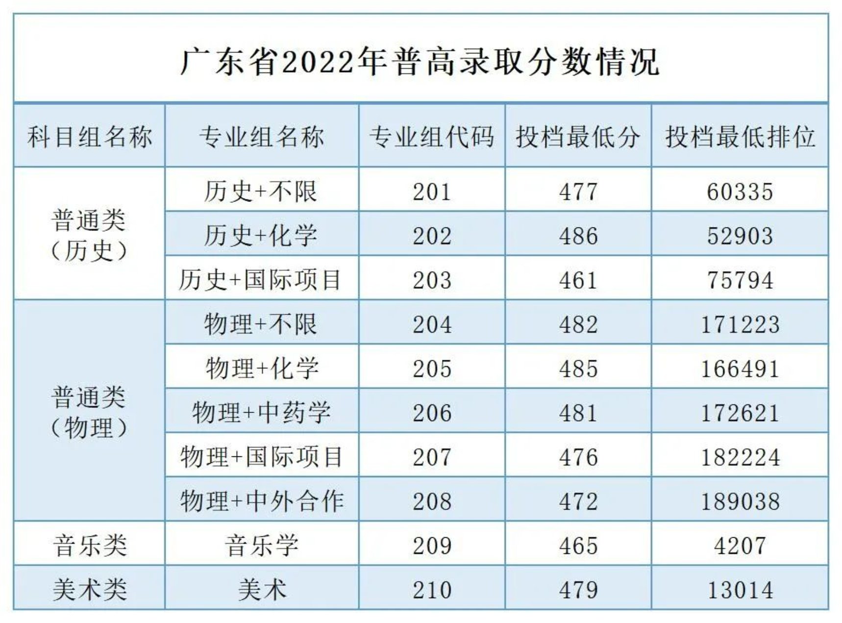 2022广州南方学院分数线是多少分