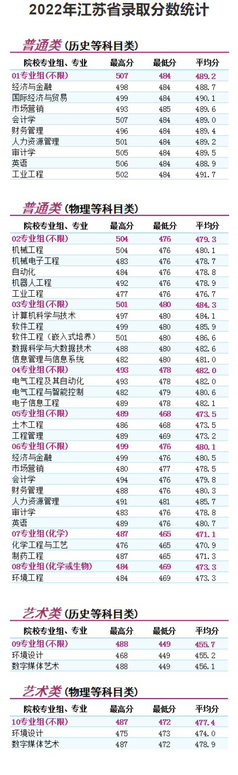 2022南京理工大学泰州科技学院分数线是多少分