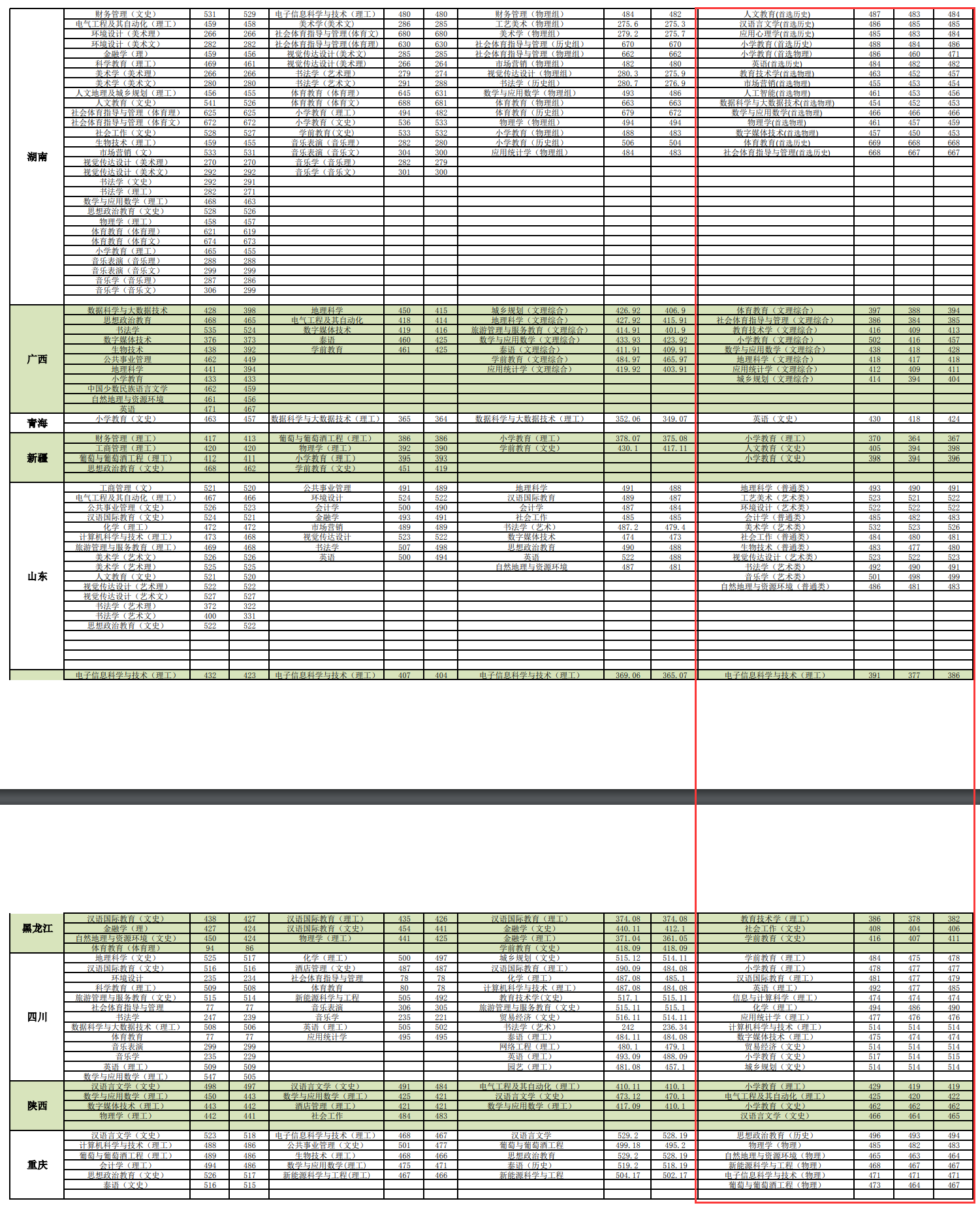 2022楚雄师范学院分数线是多少分