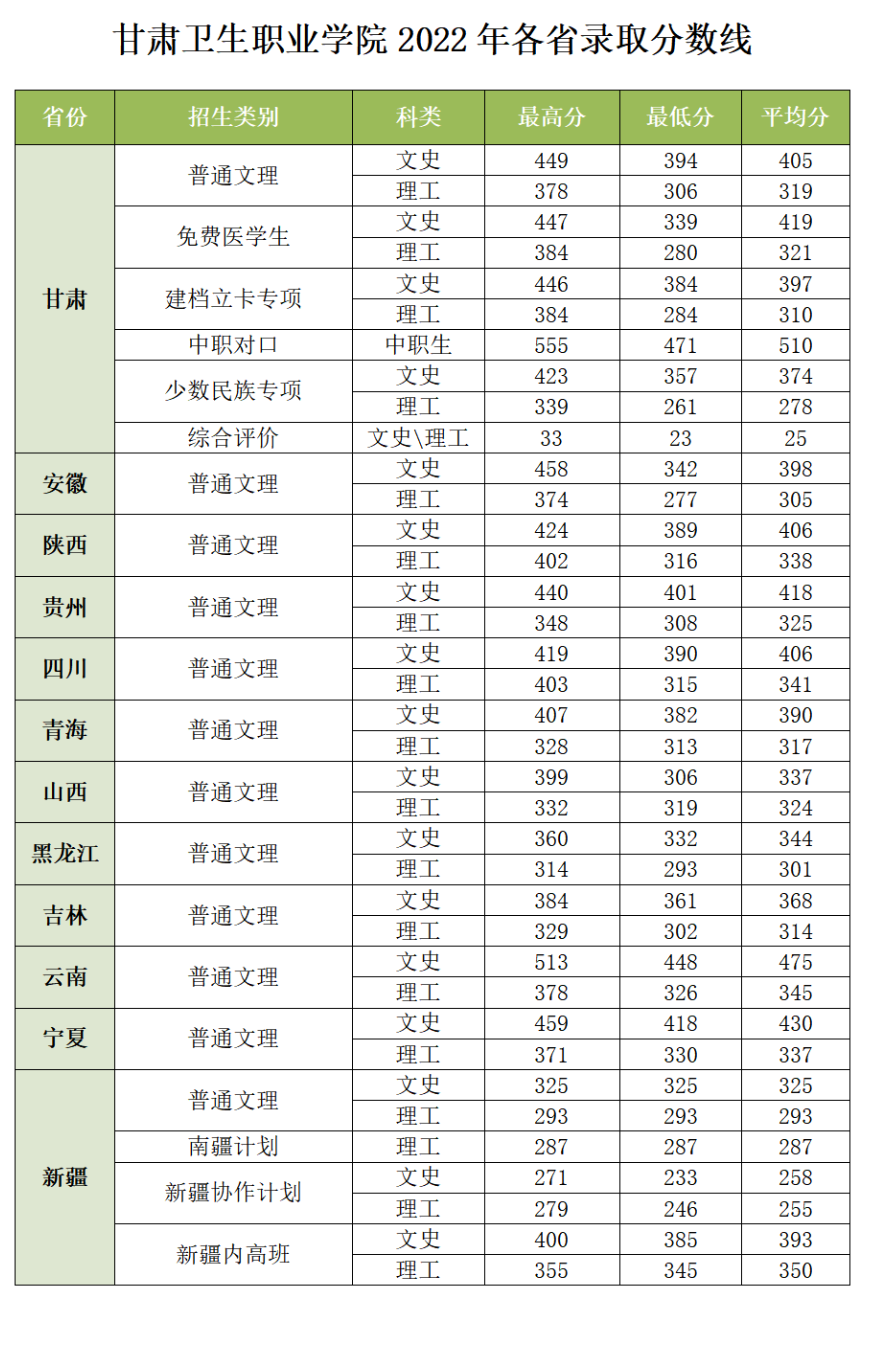 2022甘肃卫生职业学院分数线是多少分