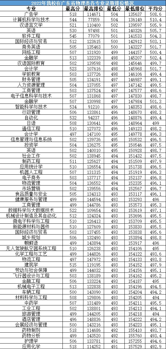 2022珠海科技学院分数线是多少分